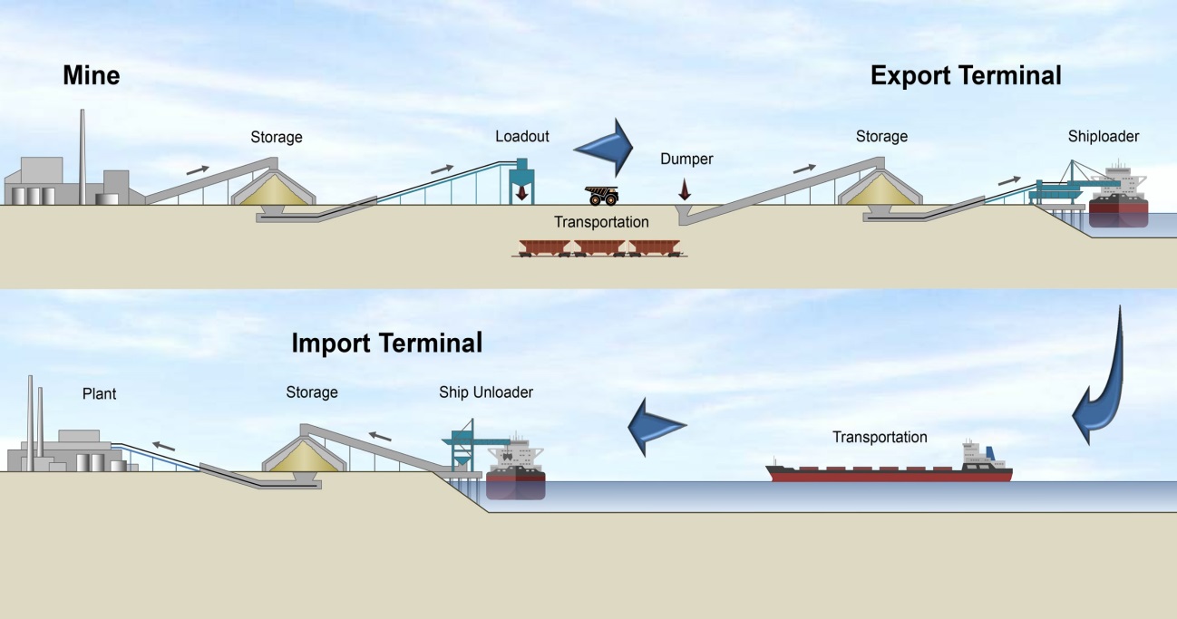 Optimizing the selection of bulk transportation systems Ausenco